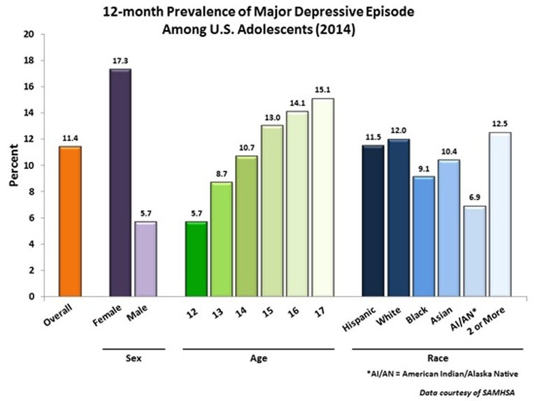 美国青少年12个月重度抑郁发作流行率图